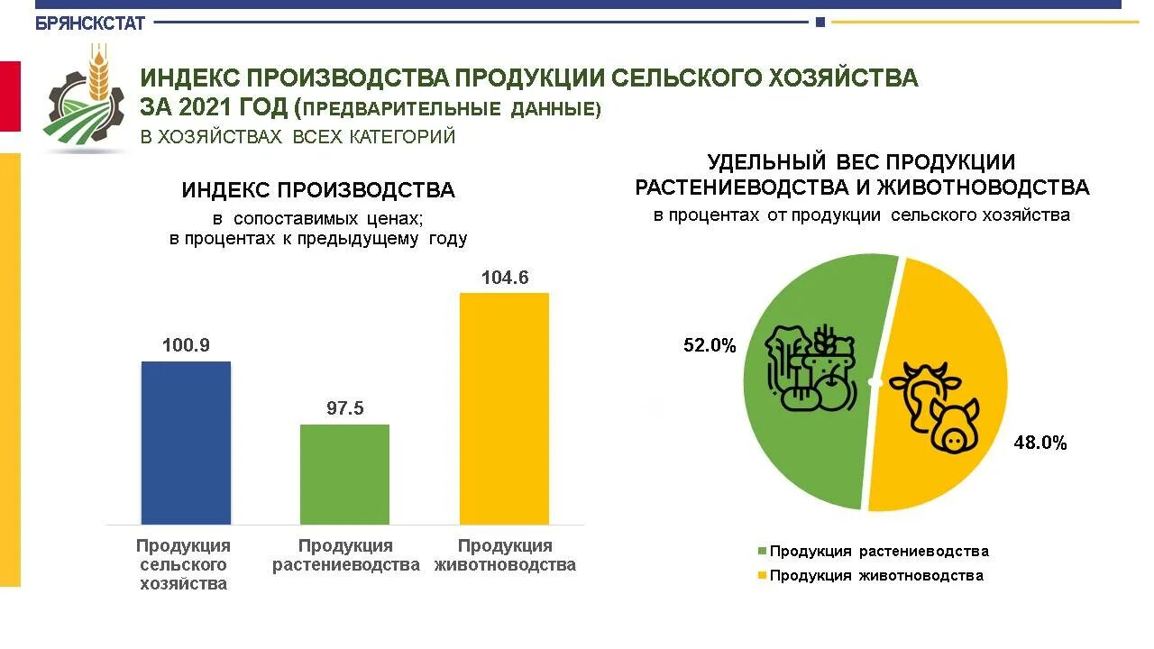 Индекс производства продукции. Показатели сельского хозяйства Росстат по Брянской области. Какие товары производят в Брянской области. Сайт статистики брянской