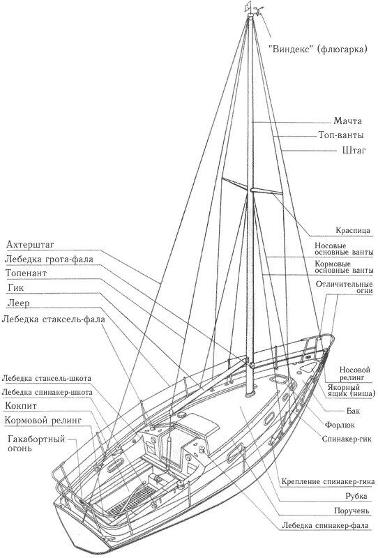 Название частей корабля. Рангоут парусного судна схема. Конструкция мачты парусной яхты. Строение яхты парусной. Строение мачты яхты.