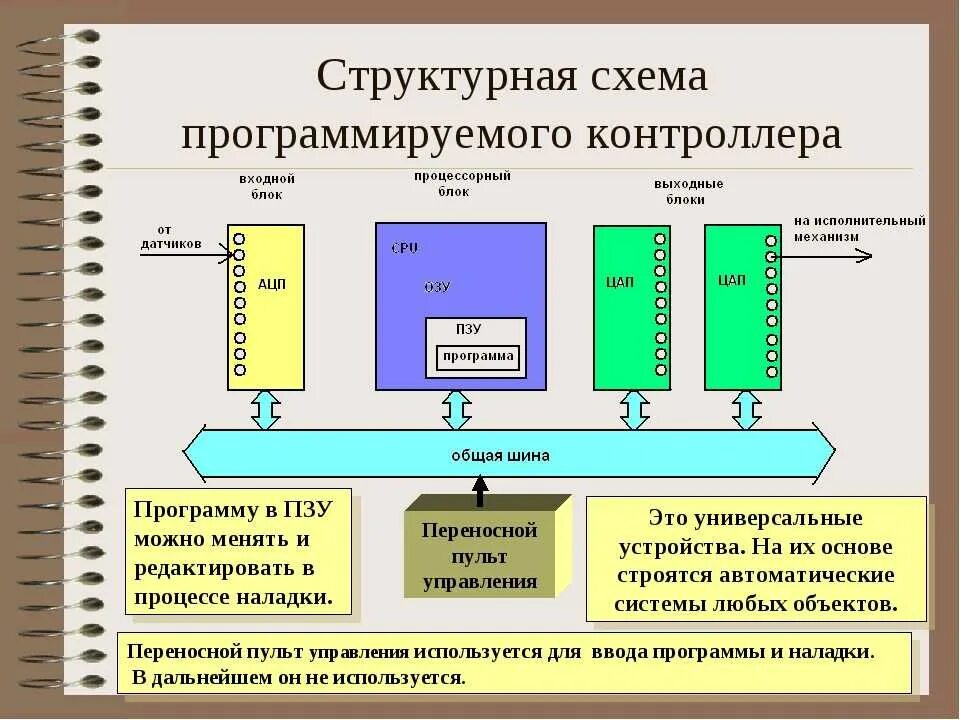 Программируемые связи