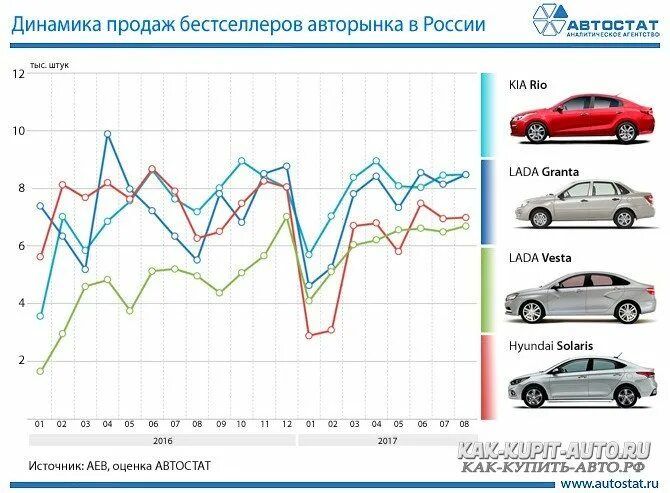 Тест новой машины 5. Диаграмма продаж автомобилей. График спроса на автомобили. Сезонность автомобильного рынка.