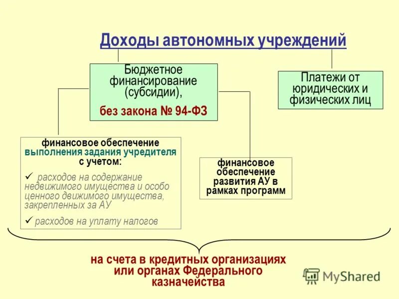 доходы автономного учреждения. какова структура доходов и расходов образовательного учреждения?. автономное учреждение отличие. доходы бюджетных учреждений. финансирование казенных бюджетных и автономных учреждений.