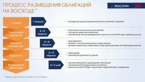 Первичное размещение облигаций