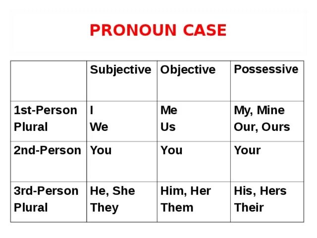 Количественные местоимения в английском языке. Possessive Case местоимения. Possessive pronouns plural. 2. Possessive Case местоимения. Personal objective pronouns.