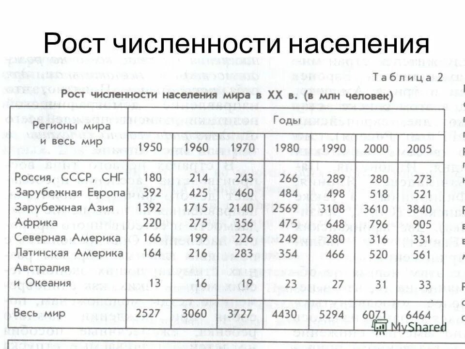 Численность населения кратко география 8. Рост численности населения таблица.