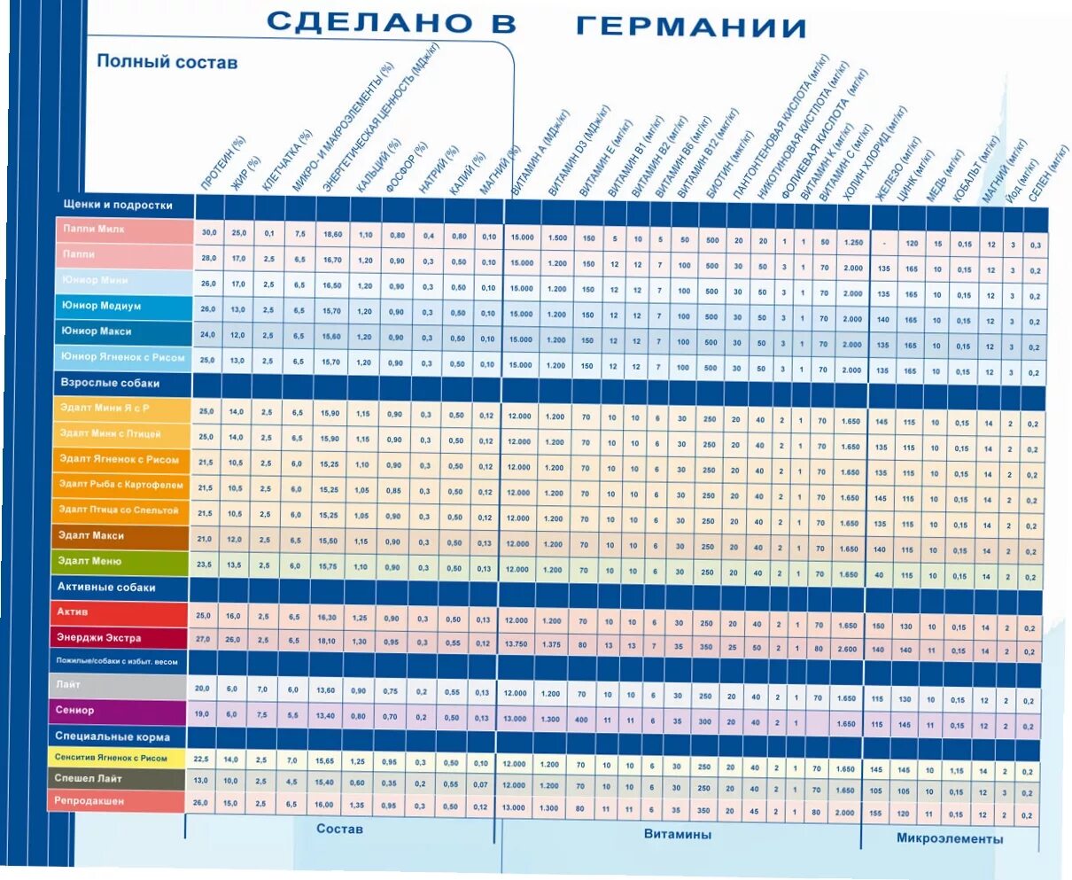 Состав кормов для кошек таблица. Таблица классов кормов для собак. Классы сухих кормов для собак. Сравнение кормов для собак по качеству и составу. Сравнение кормов для собак