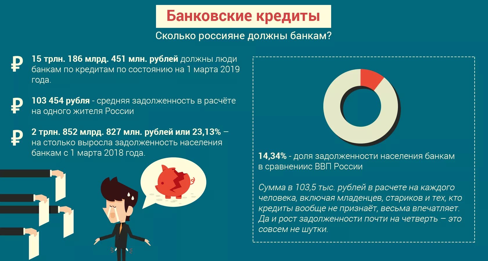 Сколько россияне должны банкам. Сколько россиян задолжало банкам. Сколько россияне должны по кредитам. Сколько должен каждый россиянин.