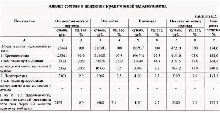 Дебиторская задолженность таблица. Оборачиваемость дебиторской задолженности таблица. Сравнительный анализ дебиторской задолженности. Анализ дебиторской и кредиторской задолженности таблица образец. Показатели в экономическом анализе дебиторской задолженности.