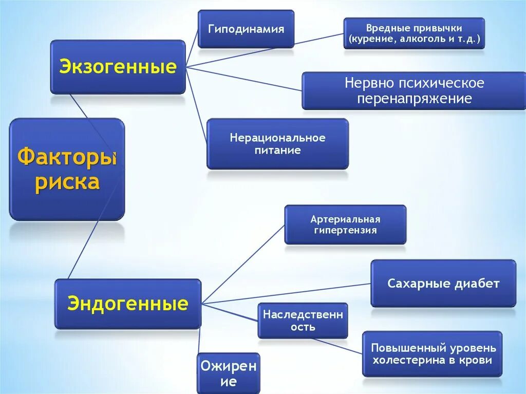 Факторы развития гиподинамии. Факторы риска гиподинамии. Факторы риска вредных привычек. Факторы риска развития вредных привычек. Гиподинамия фактор риска возникновения болезни.