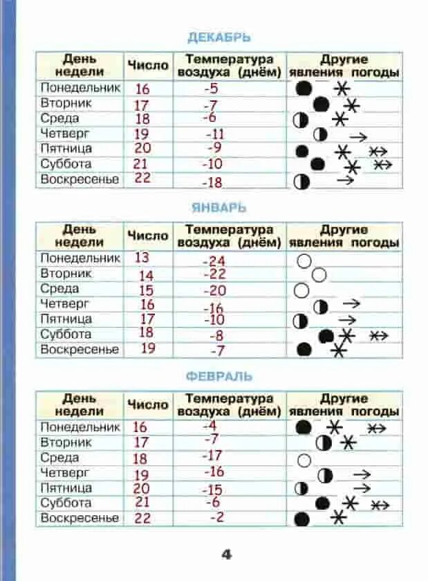 Температуру и другое также. Дневник наблюдения за погодой 2 класс окружающий мир. Как вести дневник наблюдений за погодой 2 класс окружающий мир. Дневник наблюдений на февраль 2 класс окружающий мир. Научный дневник наблюдения за погодой 2 класс.