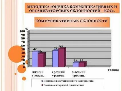 Коммуникативных и организаторских склонностей кос 2