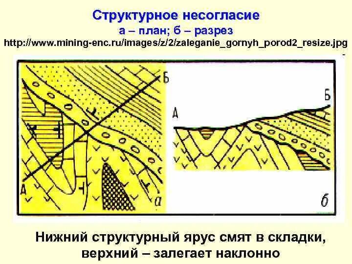 Стратиграфическое несогласие Геология. Структурное несогласие. Структурное несогласие Геология. Виды геологических несогласий.