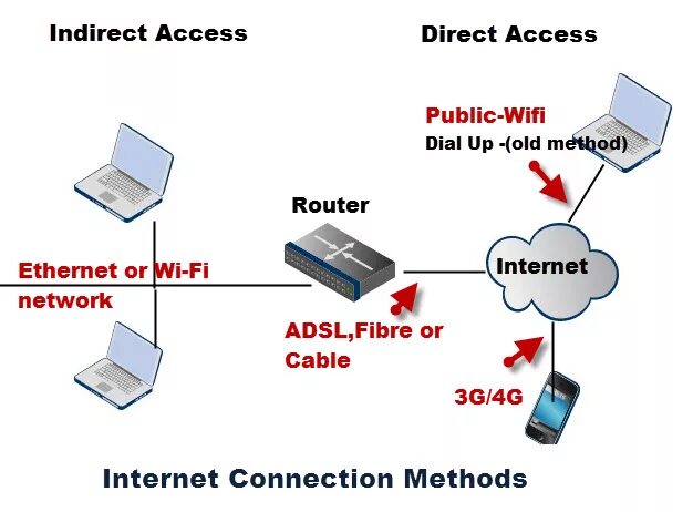 Internet access. ADSL connection. ADSL Internet access. Connect to the Internet. Source connection connection