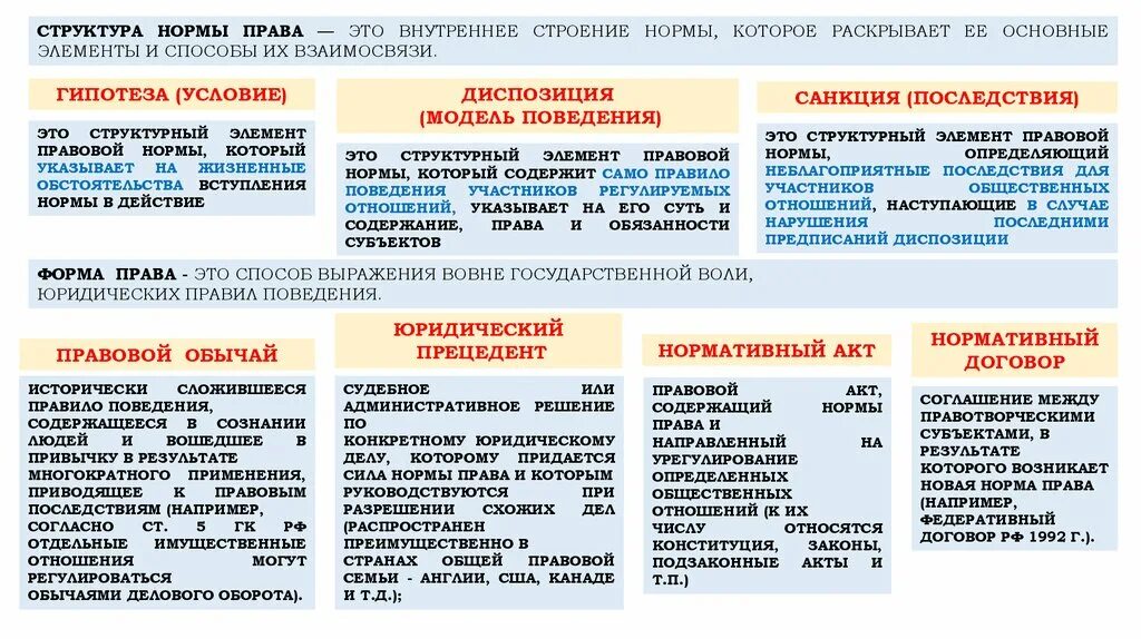 Санкции правовой нормы бывают. Право гипотеза диспозиция санкция. Структура правовой нормы гипотеза диспозиция санкция.