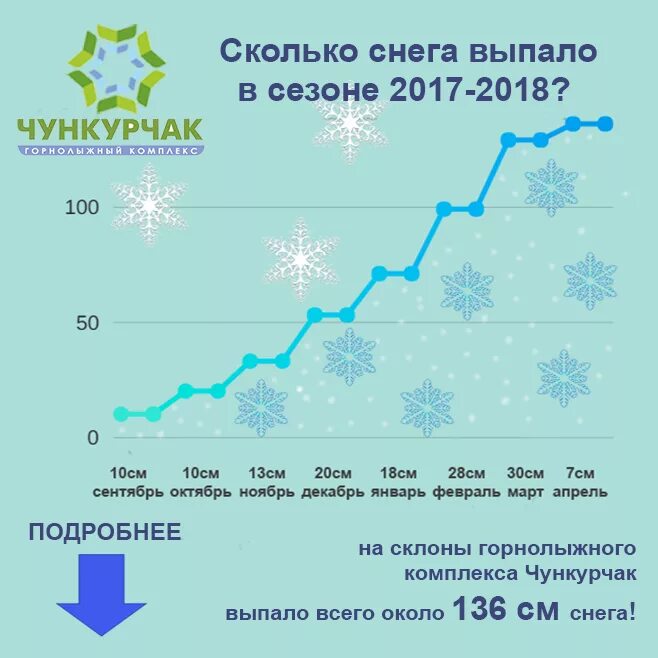 Мм осадков это сколько снега. Сколько снежинок в сугробе. Количество снега в мм осадков. Сколько снега выпало в этом году.