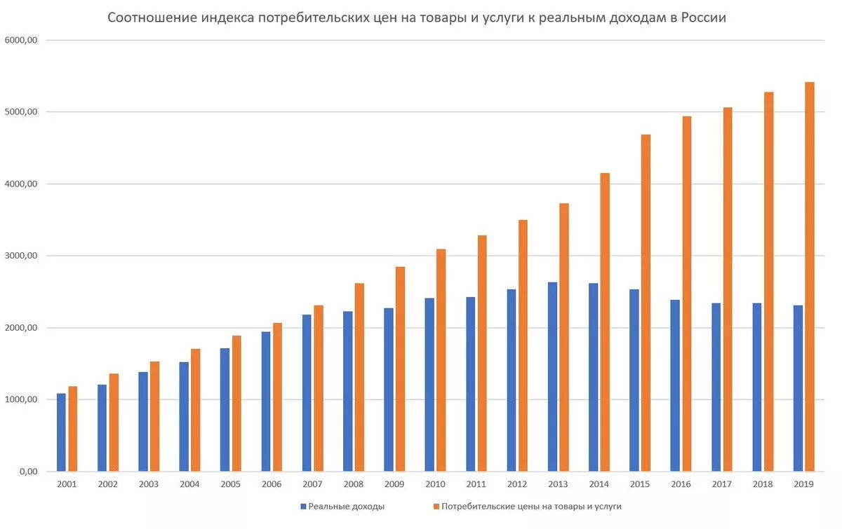 Доходы россиян в 2021 году статистика. Доходы россиян статистика по годам. Доходы населения за последние 10 лет. Покупательская способность населения по годам. Динамика изменения доходов