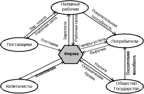 Экономическая роль фирмы
