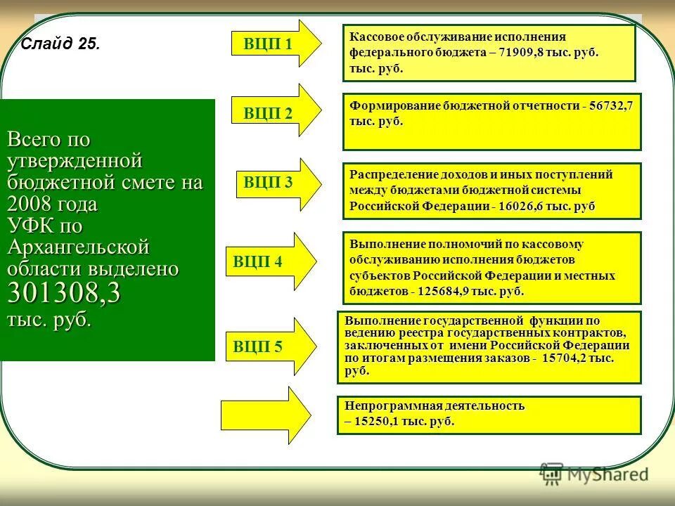 Кассовое обслуживание исполнения федерального бюджета. Кассовое обслуживание исполнения бюджета это. Полномочия исполнение бюджета орган гос власти. Кассовое обслуживание исполнения бюджета это. Порядок кассового исполнения бюджета.
