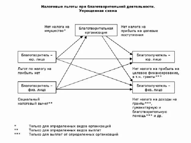 Организация деятельности благотворительных фондов. Организационная структура благотворительной организации. Организационная структура благотворительного фонда схема. Иерархия благотворительного фонда. Благотворительный фонд структура организации.