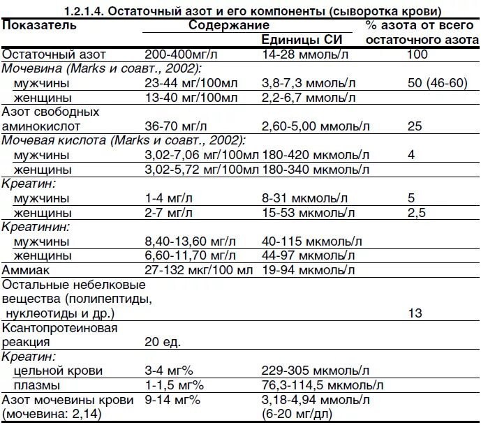 Перевести мкмоль в мкг. Содержание остаточного азота в сыворотке крови. Биохимический анализ на остаточный азот. Анализ крови остаточный азот норма. Остаточный азот, мочевина, креатинин крови в норме.