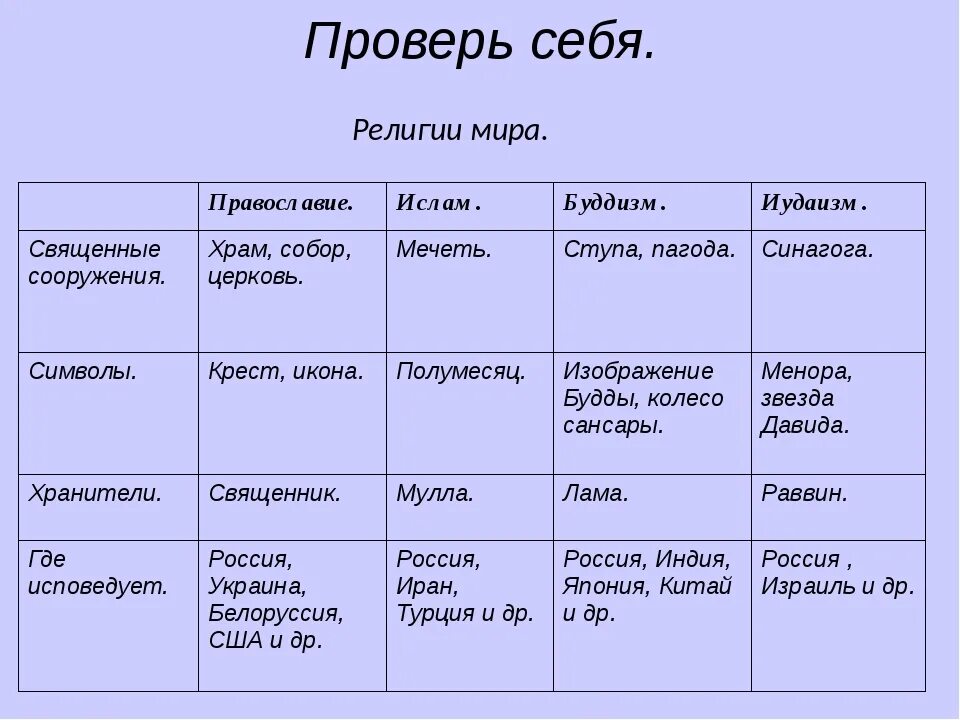 Религии россии тест. Религии христианство/ мусульманство/ буддизм таблица.