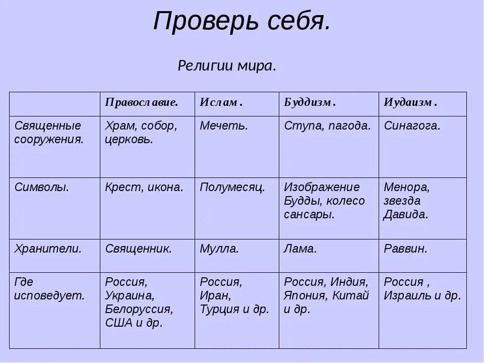 Священные книги таблица. Религии христианство/ мусульманство/ буддизм таблица.