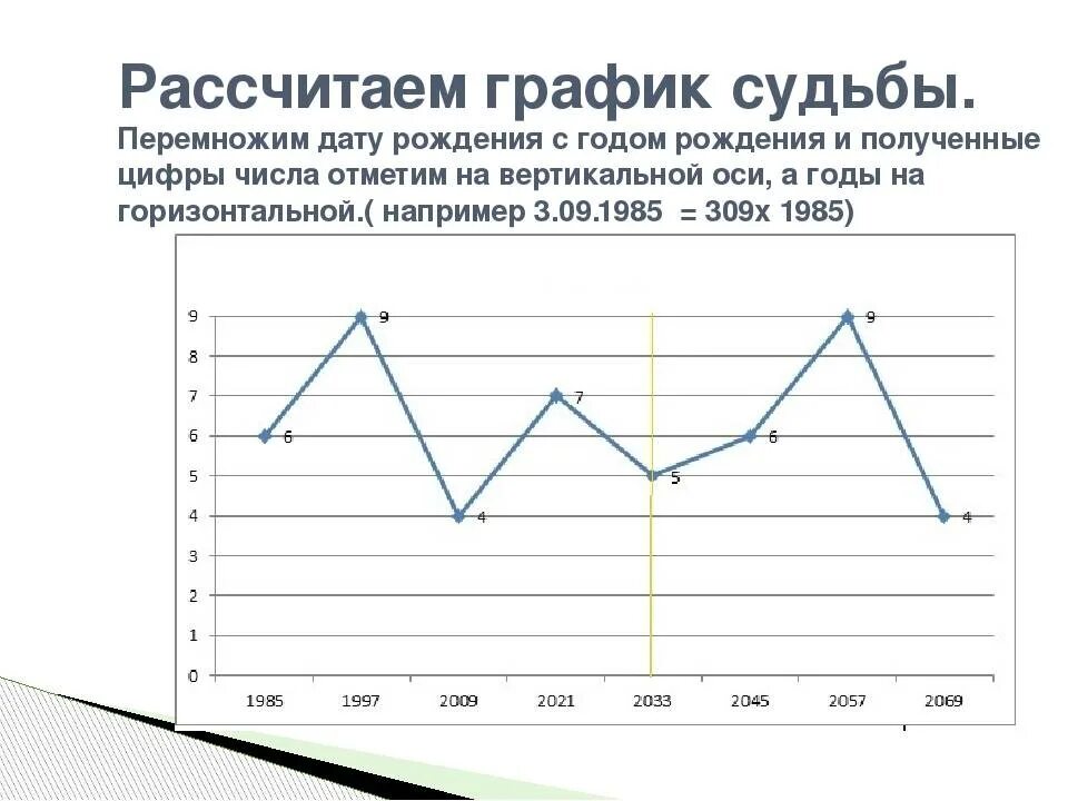 Нумерология графика судьбы