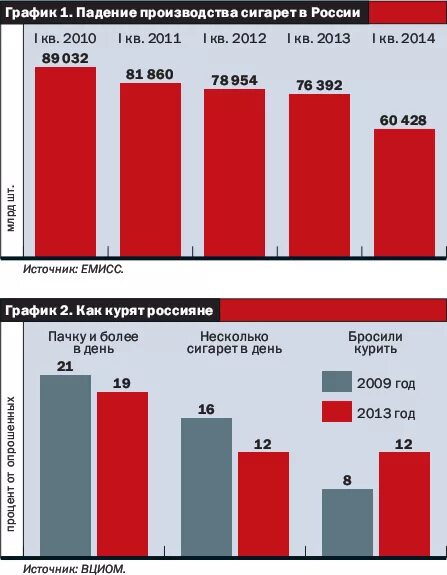 Продажи сигарет в россии