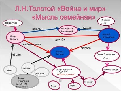 Семья в произведениях русской литературы