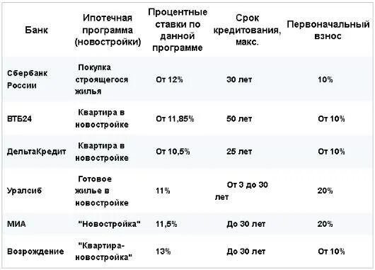 Ипотека банки процентные ставки