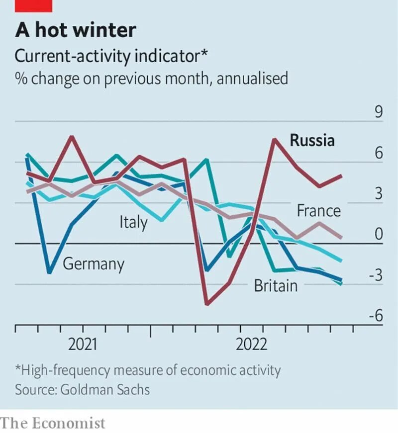 Экономика европы 2023. Рост экономики. График. Экономика России график. Экономический кризис.