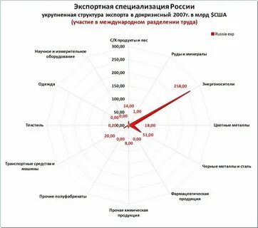 Специализация стран на мировом рынке