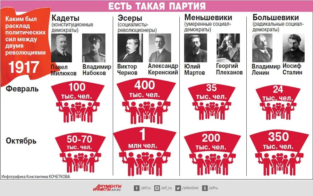 Кадеты какая партия. Партии в Октябрьской революции 1917. Партия Большевиков в 1917 участники. Флаг партии Большевиков 1917. Политические партии России в 1917 году.