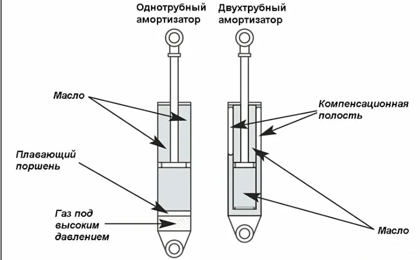 Двухтрубный газомасляный амортизатор. Конструкция двухтрубного газового амортизатора. Гидравлические однотрубные амортизаторы. Схема однотрубного амортизатора.