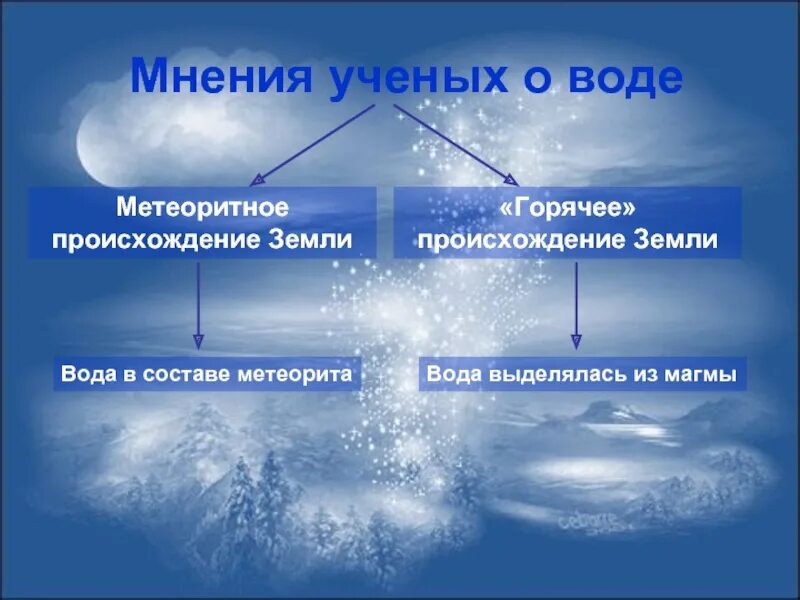 Теории происхождения воды на земле. Теории возникновения воды на земле. Гипотезы происхождения воды на земле. Гипотезы появления воды на земле.