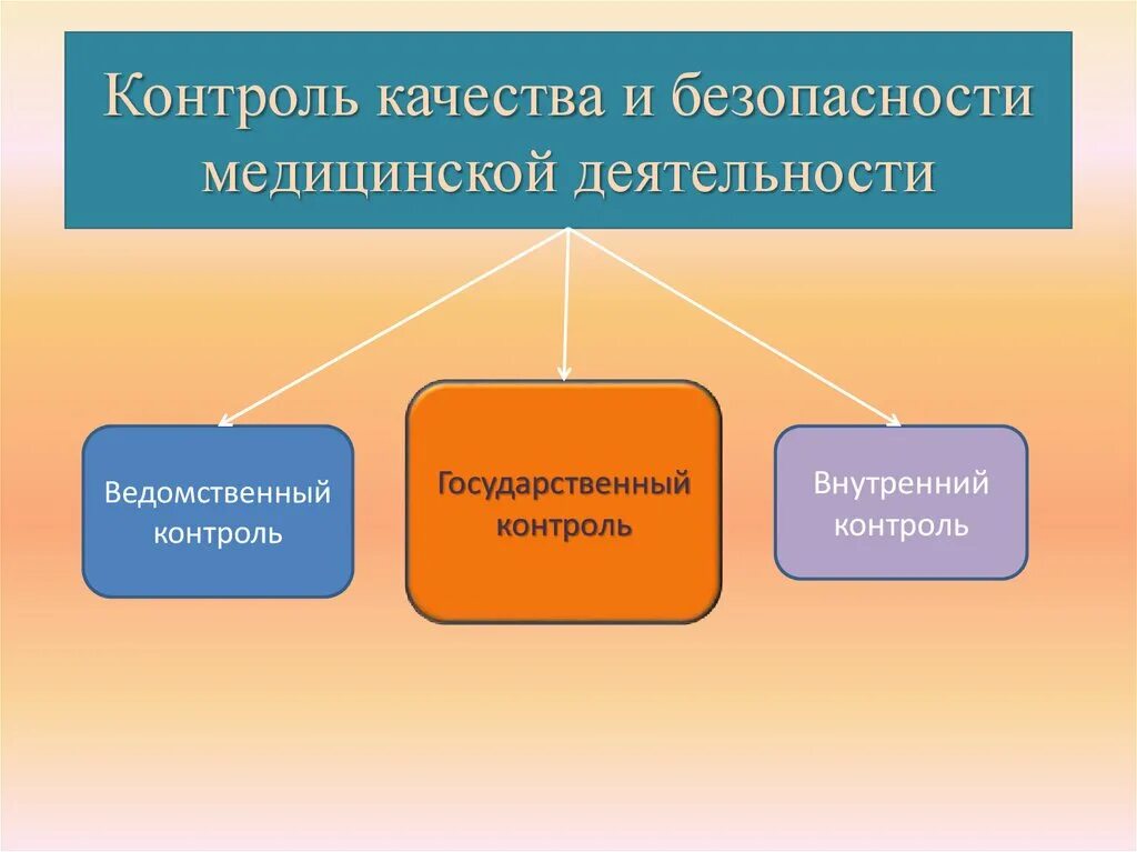 Деятельность осуществляется в форме ответ. Контроль качества и безопасности медицинской деятельности. Внутренний контроль качества и безопасности. Формы контроля качества и безопасности медицинской деятельности. Формы контроля качества мед деятельности.