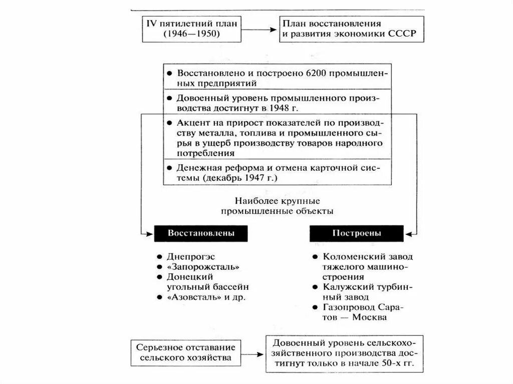 Восстановление экономики. Экономическое развитие ссср после второй мировой войны таблица. экономики ссср после второй мировой войны таблица. восстановление экономики ссср после 2 мировой. восстановление экономики после второй мировой войны.