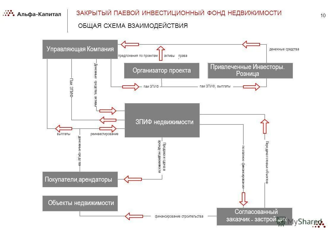 Схема паевого инвестиционного фонда. Закрытый паевой инвестиционный фонд (ЗПИФ). Схема работы паевого инвестиционного фонда. Закрытый паевой инвестиционный фонд схема.