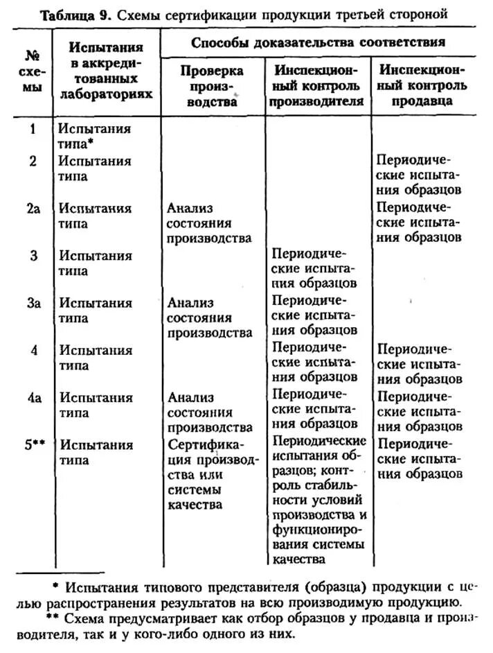 Перечислите восемь схем сертификации третьей стороной.. Способы доказательства соответствия продукции. Схемы сертификации продукции таблица. Схема сертификации продукции предусматривает.