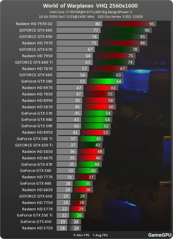 Gt 650 vs gtx 650. NVIDIA GEFORCE GTX 650 или AMD Radeon 7750. Радеон 7640 тест в играх. Какая видеокарта потянет КС го. Какие игры потянет GTX 560.