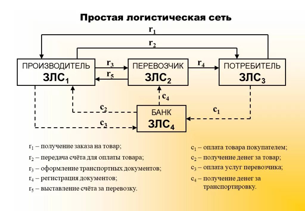 Сети логистики. Звено логистической системы (ЗЛС) - это. Логистическая сеть. Схема логистической сети. Простая логистическая сеть.