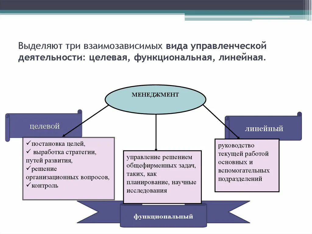 Виды управленческой деятельности. Виды деятельности в менеджменте. Виды управленческих работ. Виды управленческой деятельности менеджмент.