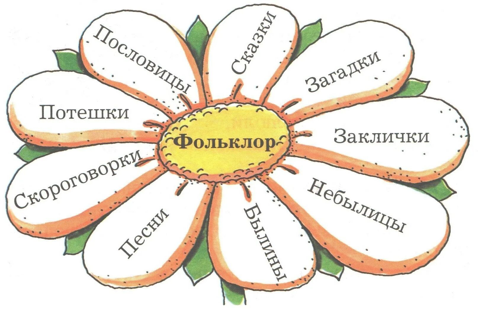 Литературные произведения относящиеся к устному народному творчеству. Жанры фольклора схема. Малые Жанры фольклора схема. Жанры фольклора 2 класс по литературному чтению. Фольклор схема 2 класс.