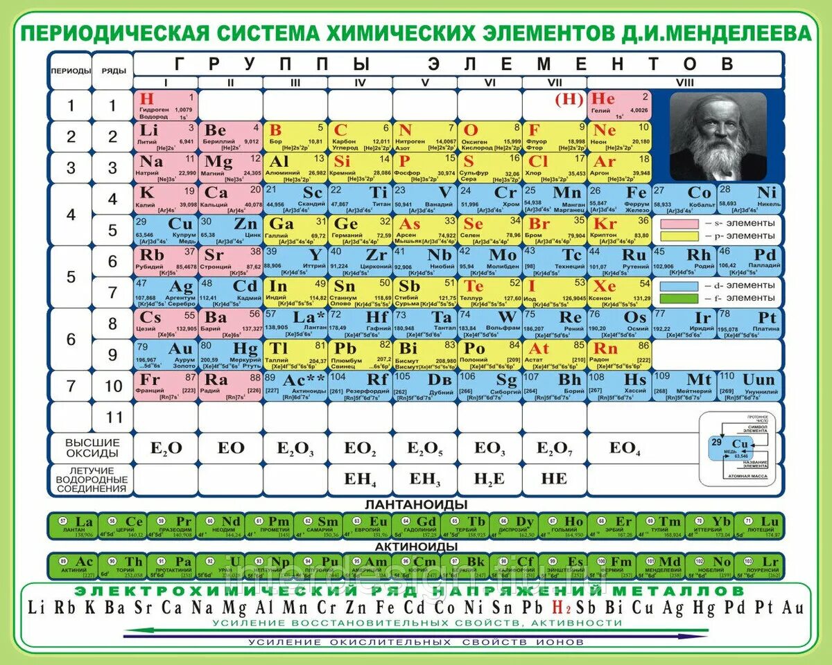 Элемент менделеева на сегодняшний. 2 Элемент таблицы Менделеева. Периодическая система Менделеева таблица по химии. Периодическая система элементов Дмитрия Ивановича Менделеева. Элементы периодической таблицы Менделеева на е.