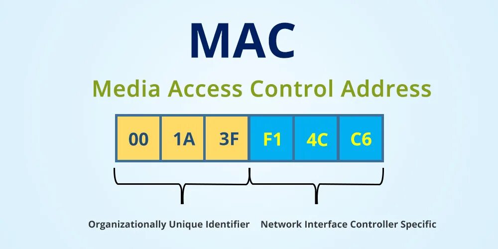 Access controller. Mac address. Media access Control (Mac). Мак адрес. Mac адресация.