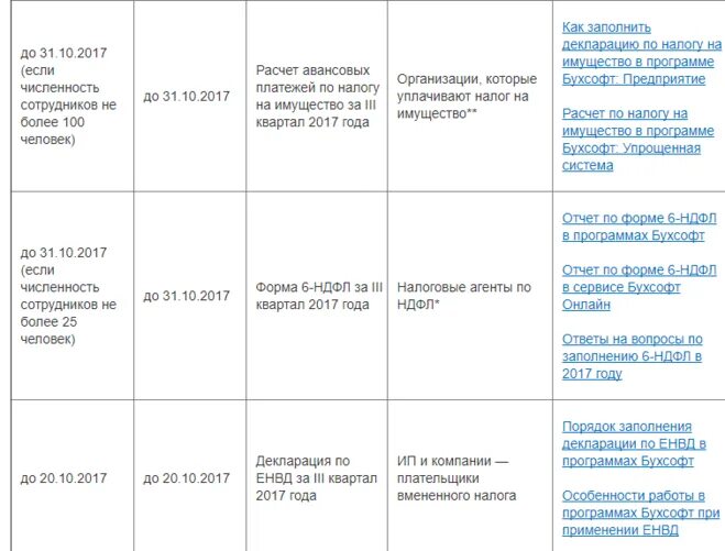 Срок сдачи отчетности 2 квартал. Отчетность за 2022 год сроки сдачи отчетности таблица. Сроки сдачи отчетности за 3 квартал 2022 года таблица. Отчеты за 3 квартал 2022 года сроки сдачи таблица. Налог на прибыль сроки сдачи.