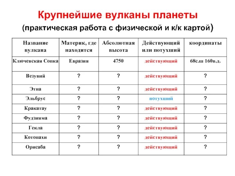 Крупнейшие вулканы планеты практическая работа ответы. Крупнейшие вулканы планеты практическая работа. Крупнейшие вулканы планеты. Крупнейшие вулканы планеты и их координаты. Где находится эльбрус действующий или потухший