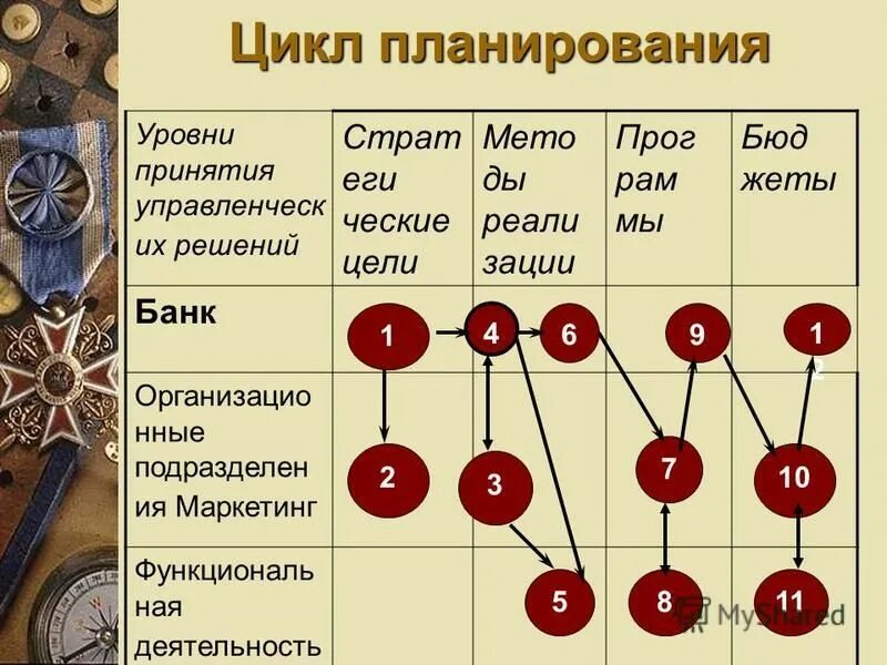 Цикл планирования включает в себя. Цикл планирования состоит из. Цикл планирования. Цикл планирования состоит из. Алгоритм стратегического планирования схема.