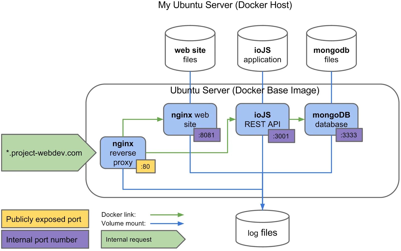 Nginx в докере