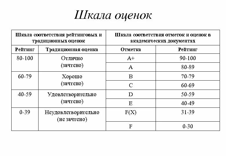 100 Балльная шкала оценивания в оценку. Шкала оценок в университете. Балльная система оценки в вузе. Бальная система оценок в университете. Дополнительная информация 0 оценок