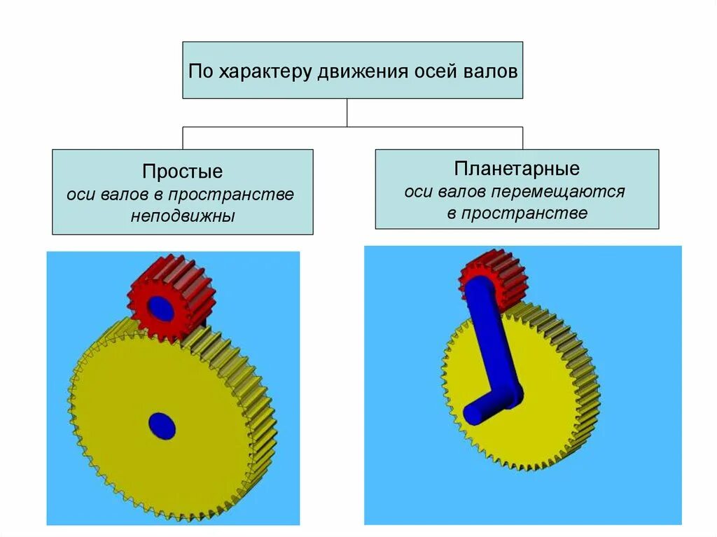 Механическая передача это передача. Зубчатые передачи с подвижными осями. Типы механических передач. Механические передачи картинки. Механическая передача энергии